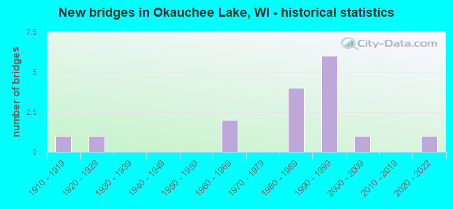 New bridges in Okauchee Lake, WI - historical statistics