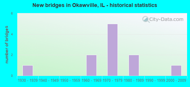 New bridges in Okawville, IL - historical statistics
