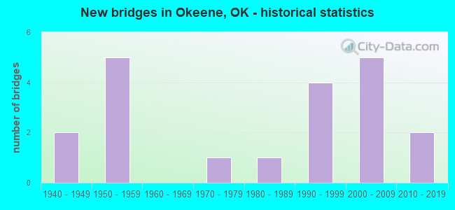 New bridges in Okeene, OK - historical statistics