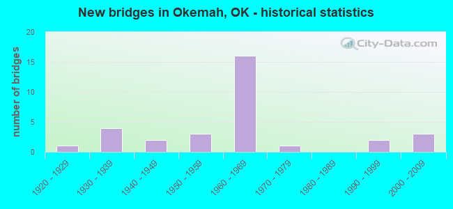 New bridges in Okemah, OK - historical statistics