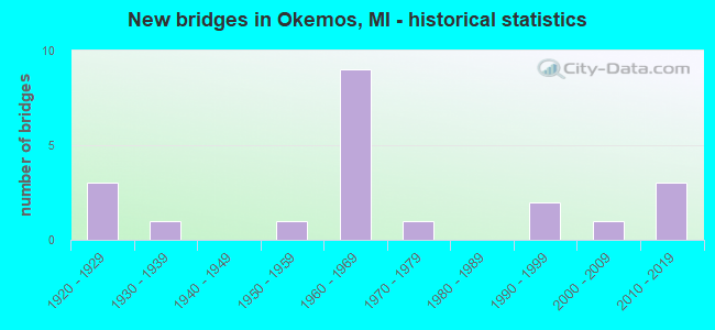 New bridges in Okemos, MI - historical statistics