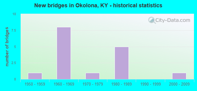 New bridges in Okolona, KY - historical statistics