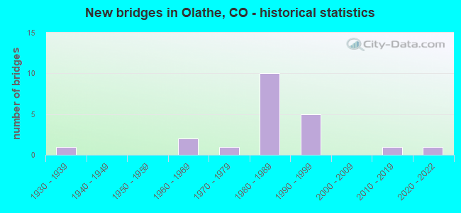 New bridges in Olathe, CO - historical statistics