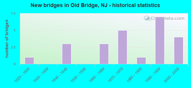 New bridges in Old Bridge, NJ - historical statistics