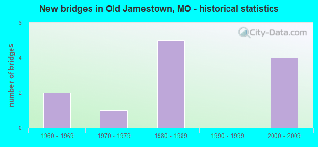 New bridges in Old Jamestown, MO - historical statistics