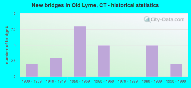 New bridges in Old Lyme, CT - historical statistics