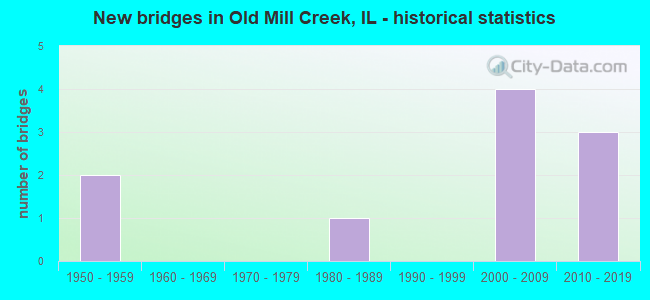 New bridges in Old Mill Creek, IL - historical statistics