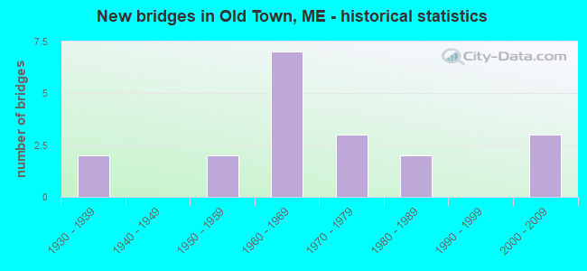 New bridges in Old Town, ME - historical statistics