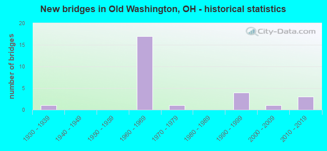 New bridges in Old Washington, OH - historical statistics
