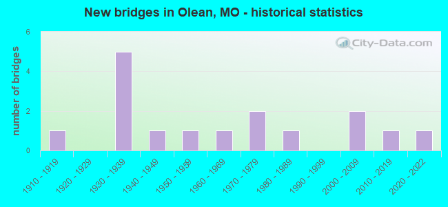 New bridges in Olean, MO - historical statistics