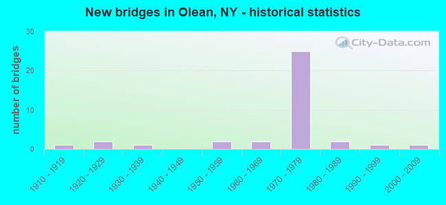 New bridges in Olean, NY - historical statistics