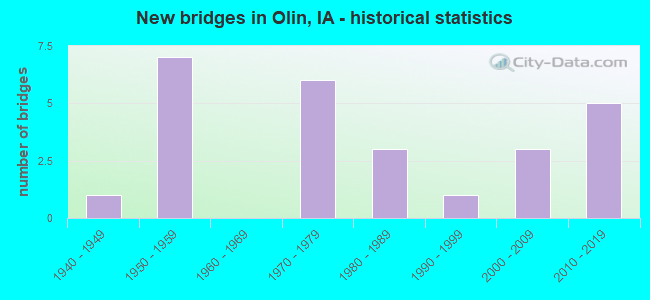 New bridges in Olin, IA - historical statistics