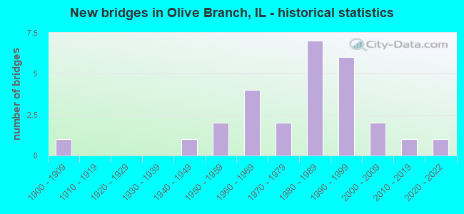 New bridges in Olive Branch, IL - historical statistics