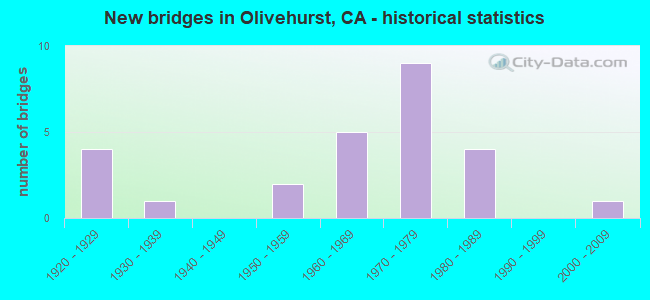 New bridges in Olivehurst, CA - historical statistics