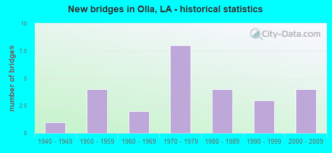 New bridges in Olla, LA - historical statistics