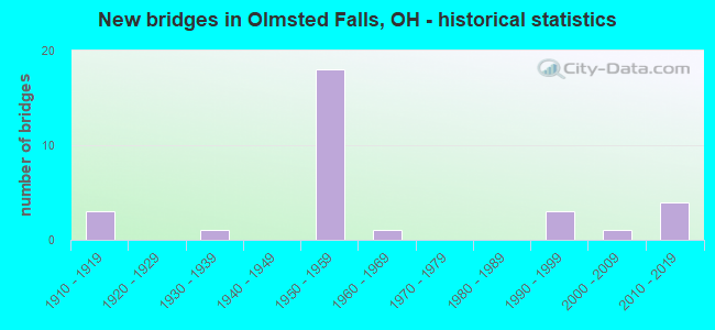 New bridges in Olmsted Falls, OH - historical statistics