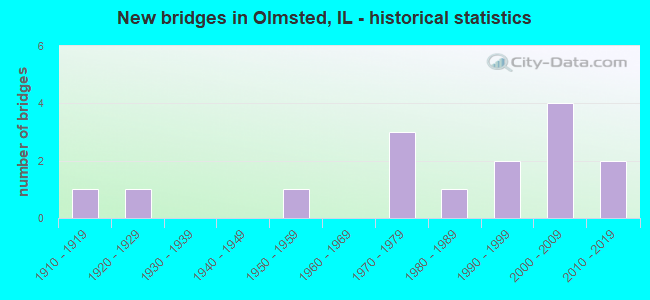 New bridges in Olmsted, IL - historical statistics