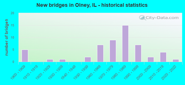 New bridges in Olney, IL - historical statistics