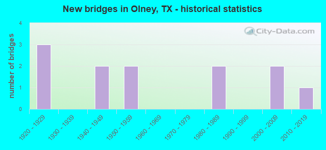 New bridges in Olney, TX - historical statistics