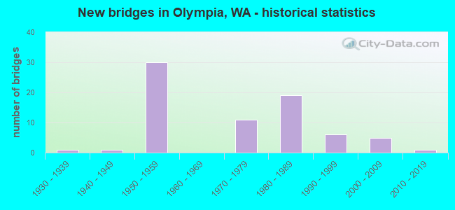 New bridges in Olympia, WA - historical statistics