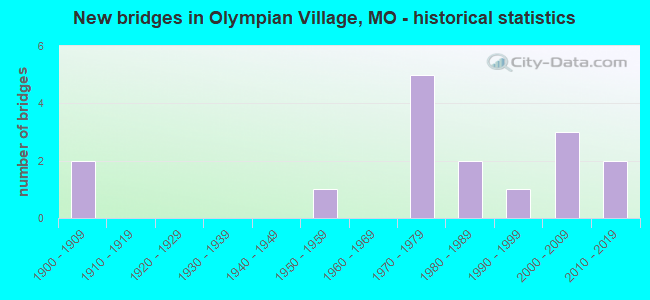 New bridges in Olympian Village, MO - historical statistics