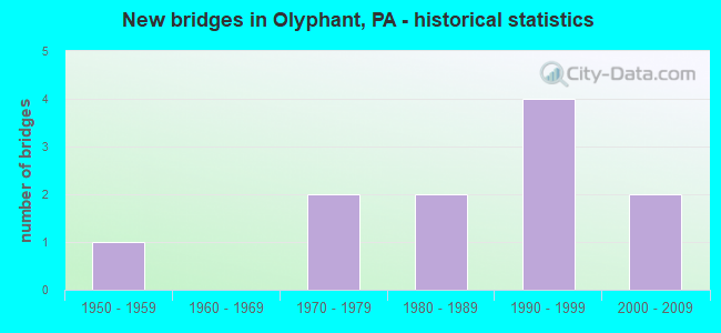 New bridges in Olyphant, PA - historical statistics