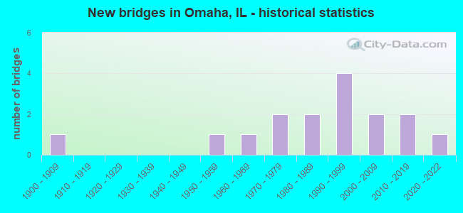 New bridges in Omaha, IL - historical statistics