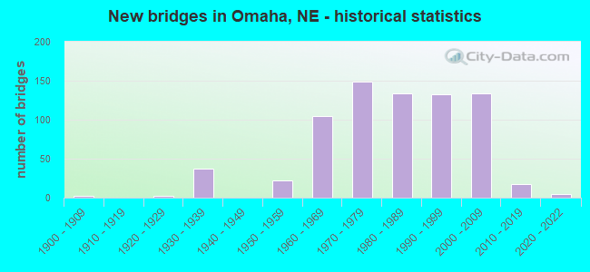 New bridges in Omaha, NE - historical statistics