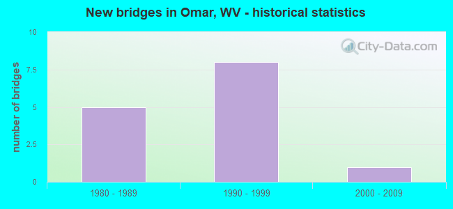 New bridges in Omar, WV - historical statistics