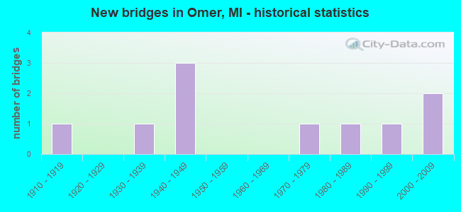 New bridges in Omer, MI - historical statistics