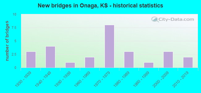 New bridges in Onaga, KS - historical statistics