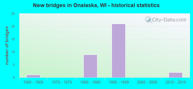 New bridges in Onalaska, WI - historical statistics