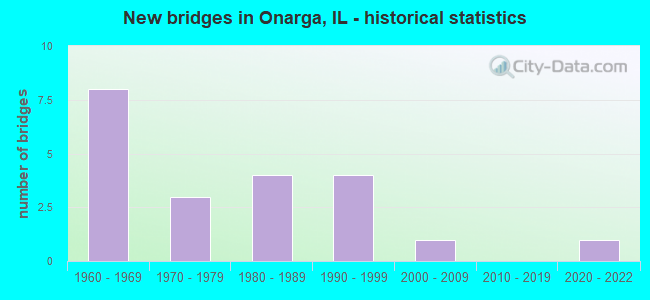 New bridges in Onarga, IL - historical statistics