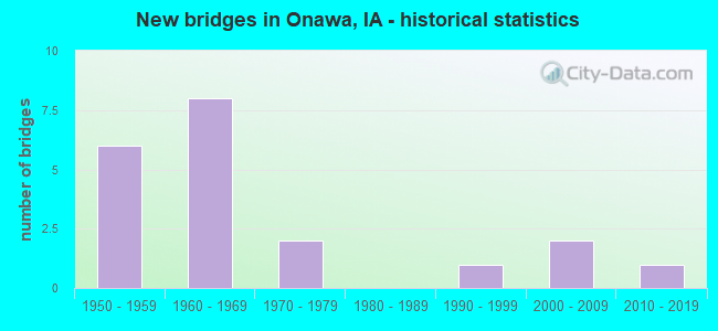 New bridges in Onawa, IA - historical statistics
