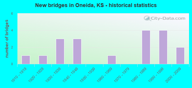New bridges in Oneida, KS - historical statistics