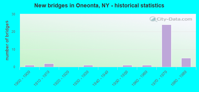 New bridges in Oneonta, NY - historical statistics