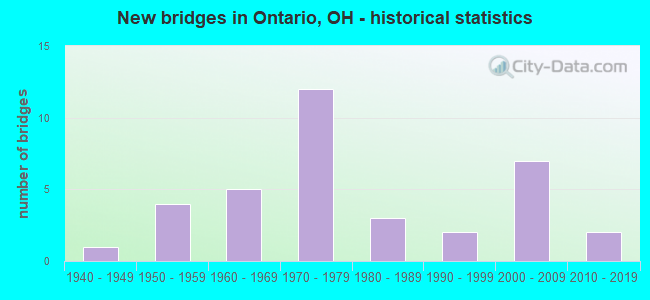 New bridges in Ontario, OH - historical statistics