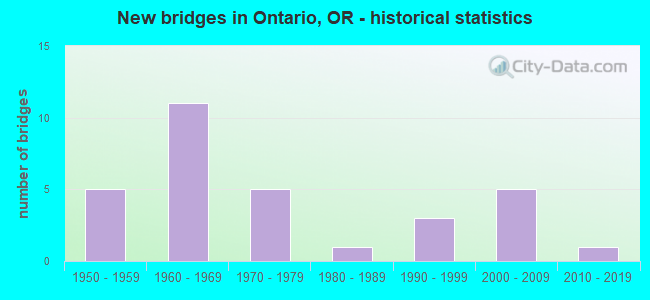 New bridges in Ontario, OR - historical statistics