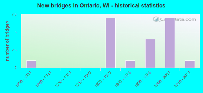 New bridges in Ontario, WI - historical statistics
