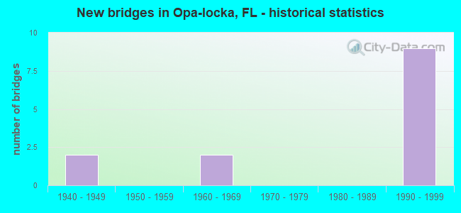 New bridges in Opa-locka, FL - historical statistics