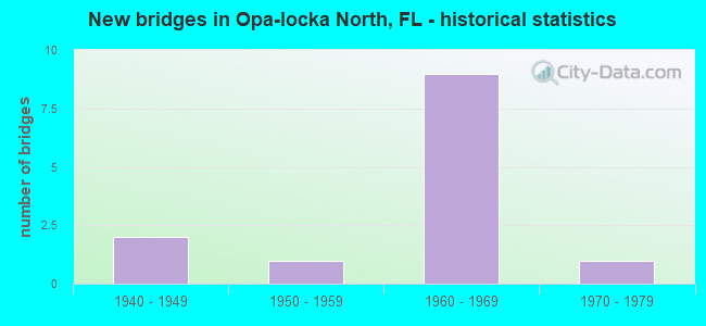 New bridges in Opa-locka North, FL - historical statistics