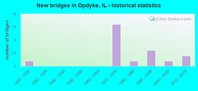 New bridges in Opdyke, IL - historical statistics