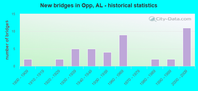 New bridges in Opp, AL - historical statistics