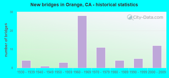 New bridges in Orange, CA - historical statistics