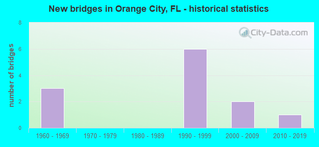 New bridges in Orange City, FL - historical statistics