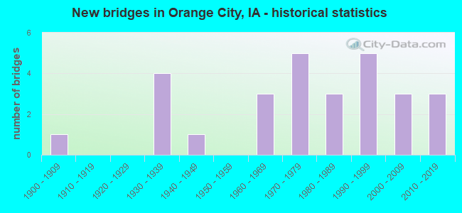 New bridges in Orange City, IA - historical statistics