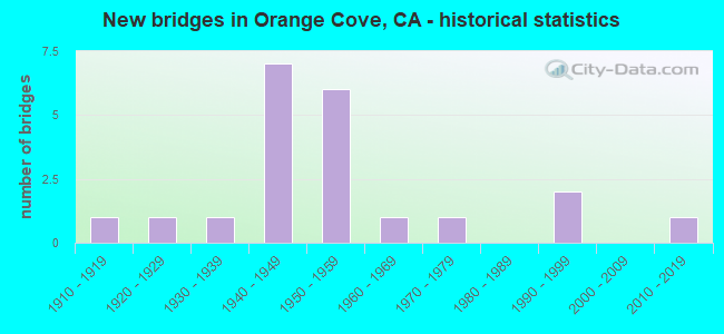 New bridges in Orange Cove, CA - historical statistics