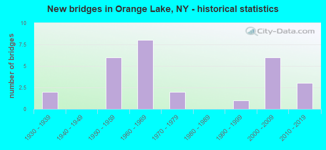 New bridges in Orange Lake, NY - historical statistics
