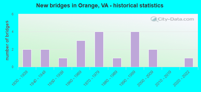 New bridges in Orange, VA - historical statistics