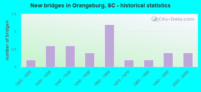 New bridges in Orangeburg, SC - historical statistics